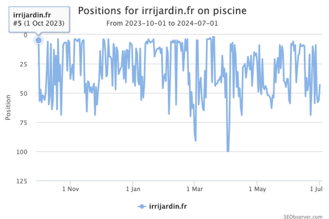 évolution des positions SEO
