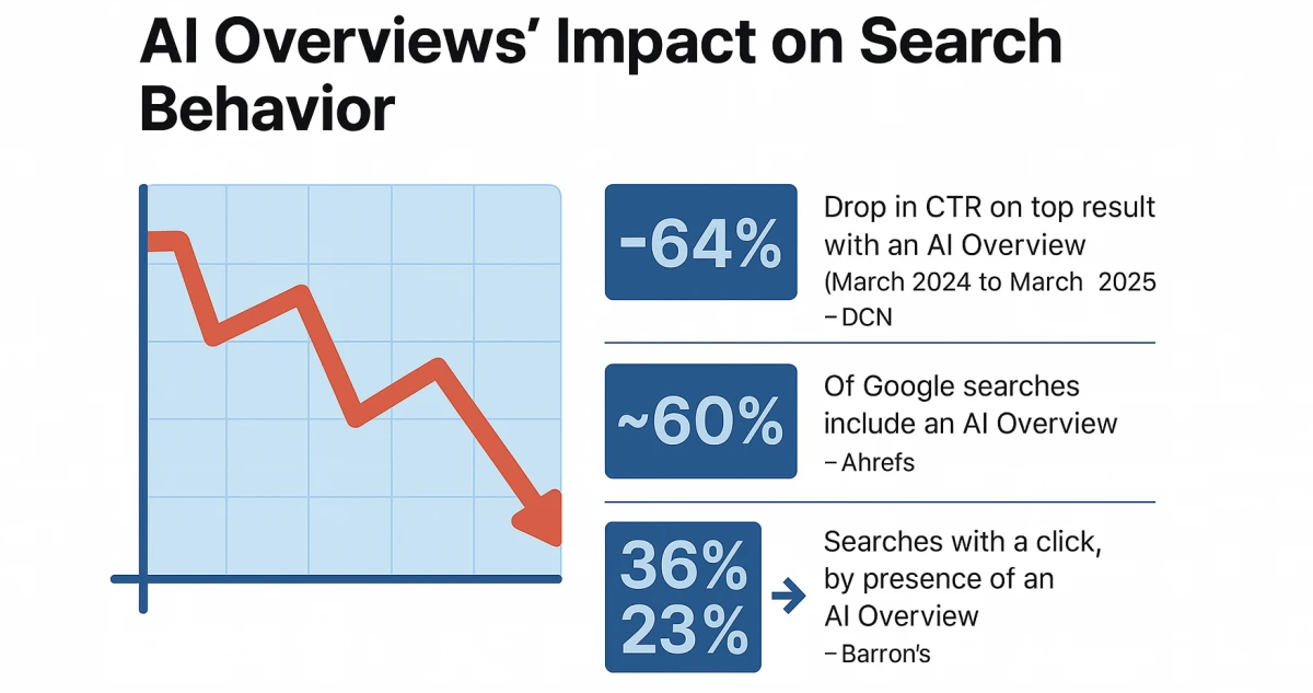 déclin du CTR des SERP Google