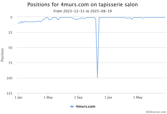 Courbe d'évolution des positions
