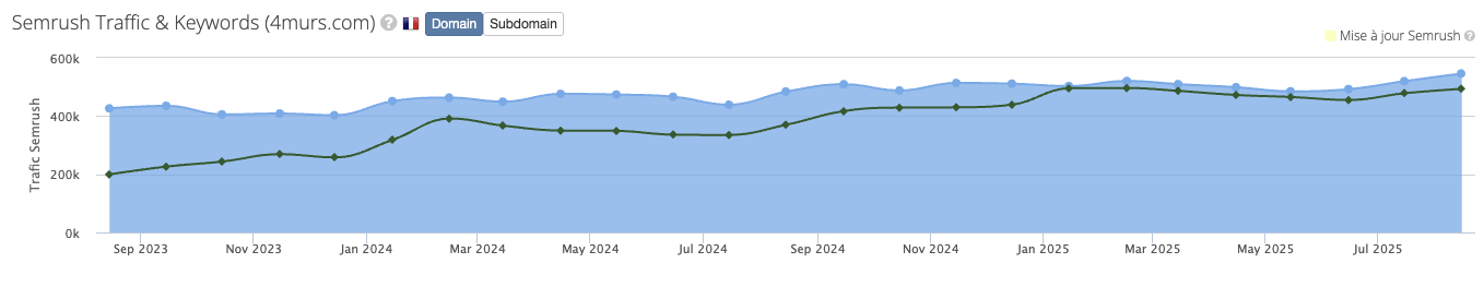 Progression positions et trafic SEMRush