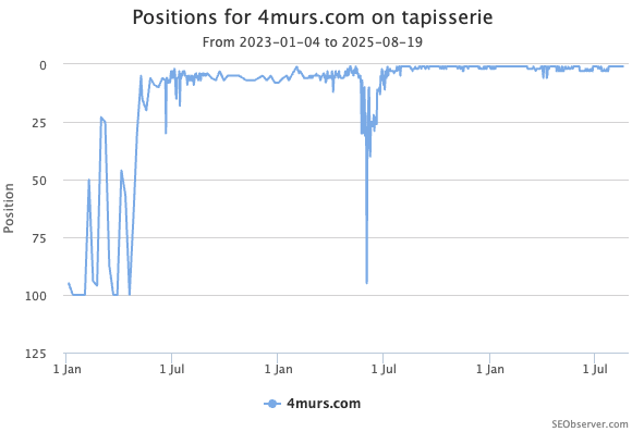 Courbe de progression des positions