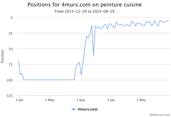 Evolution des positions