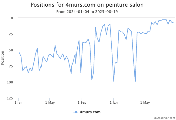 Courbe de progression des positions