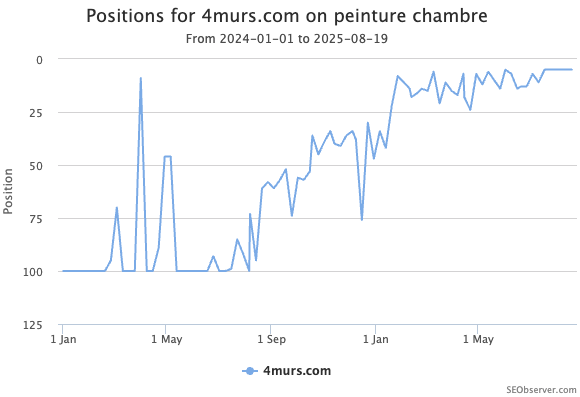 Evolution des positions