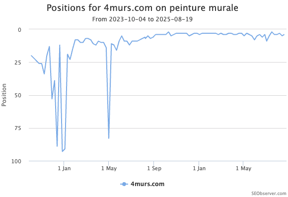 Progression des positions