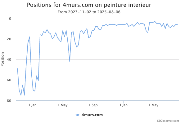 Amélioration des positions